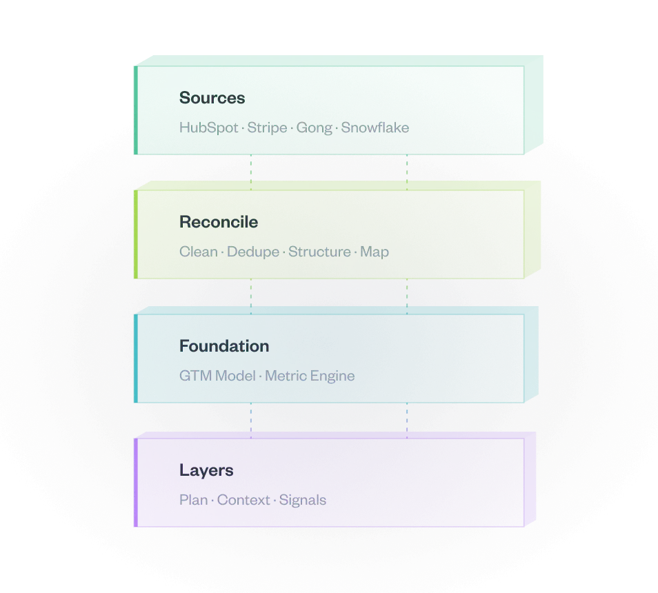 Stacked layers of the Vasco platform: sources, reconcile, foundation, and the plan, context, and signals layers