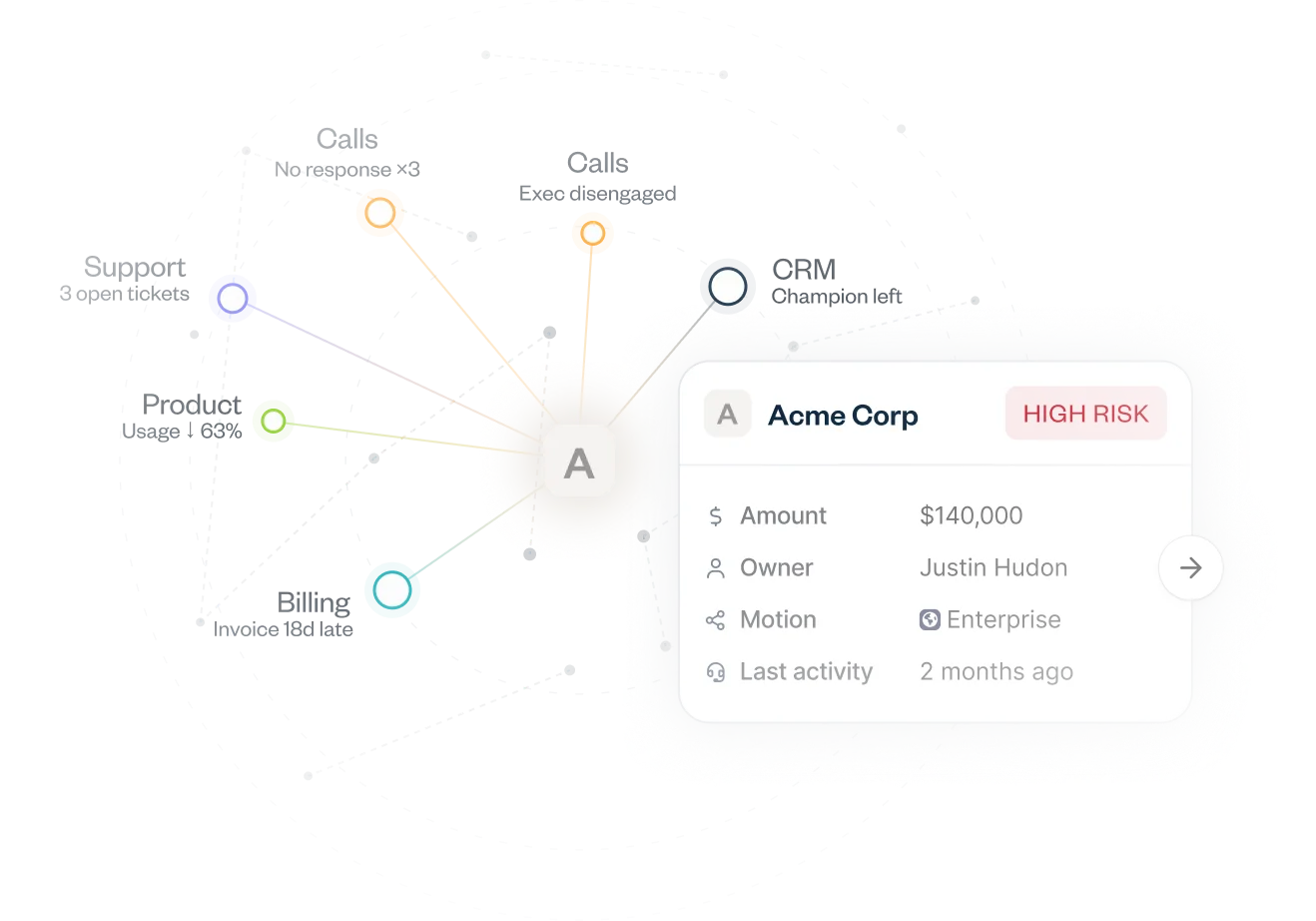 Account signals graph flagging Acme Corp as high risk: unanswered calls, a disengaged exec, a departed champion, 3 open support tickets, usage down 63%, and an invoice 18 days late