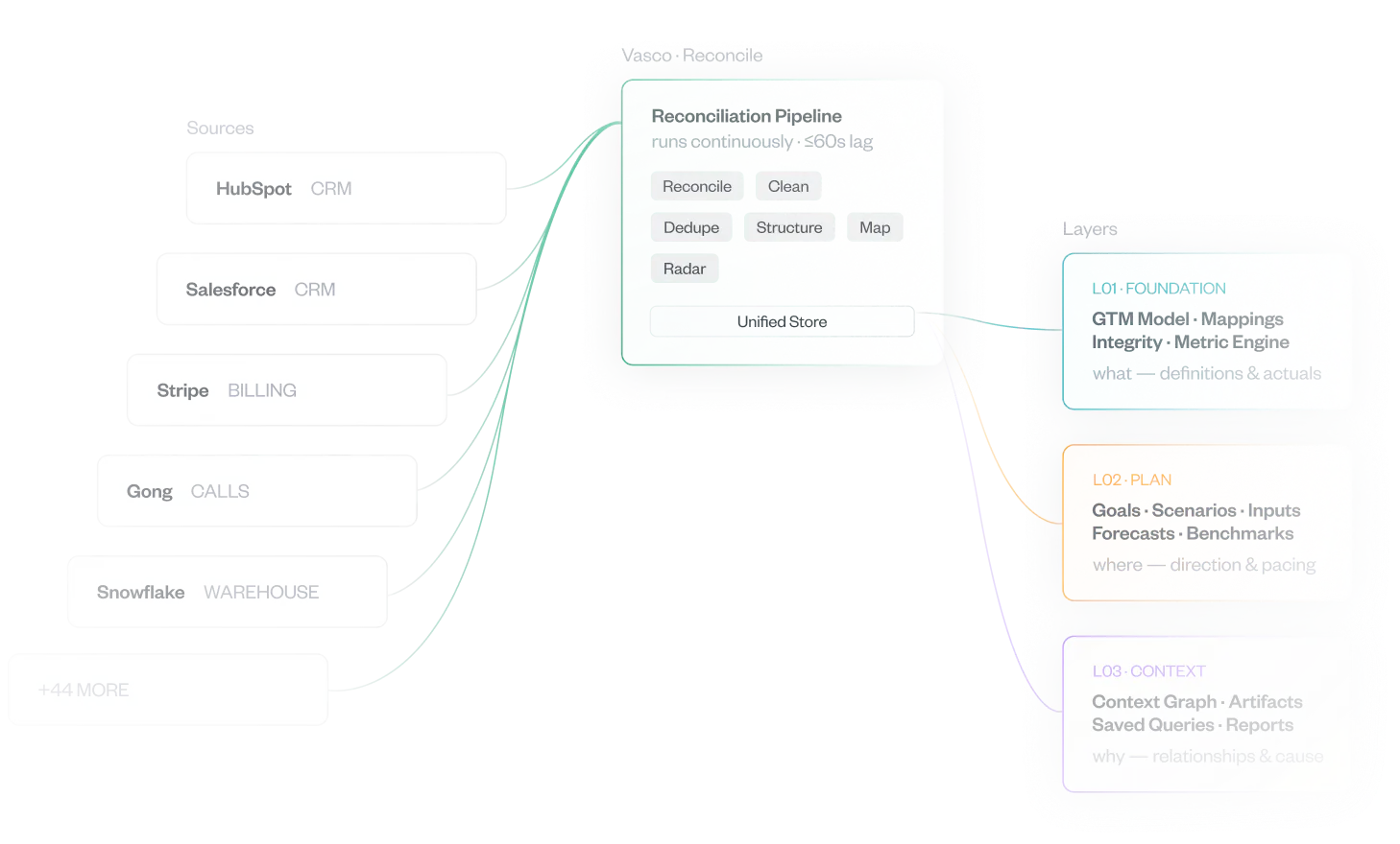 Sources like HubSpot, Salesforce, Stripe, and Gong flowing through Vasco's reconciliation pipeline into the foundation, plan, and context layers