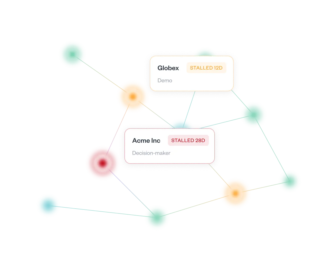 Deal relationship graph highlighting stalled deals: Globex stalled 12 days at demo, Acme Inc stalled 28 days with the decision-maker