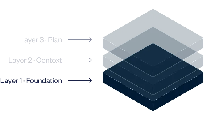 The three Vasco layers — Plan, Context, and the Foundation layer highlighted
